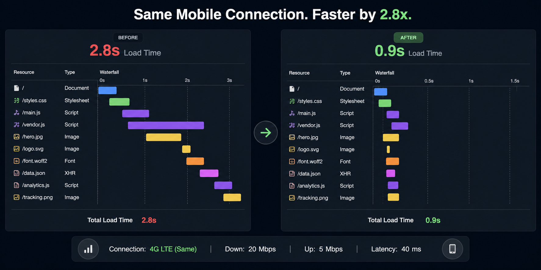 Network waterfall comparison of the collection page on the same 4G connection, load time dropping from 2.8 seconds to 0.9 seconds