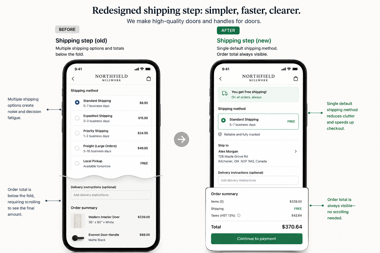 Before and after comparison of the shipping step: the old screen listing five shipping methods below the fold versus the redesigned screen with one free default method and the order total always visible