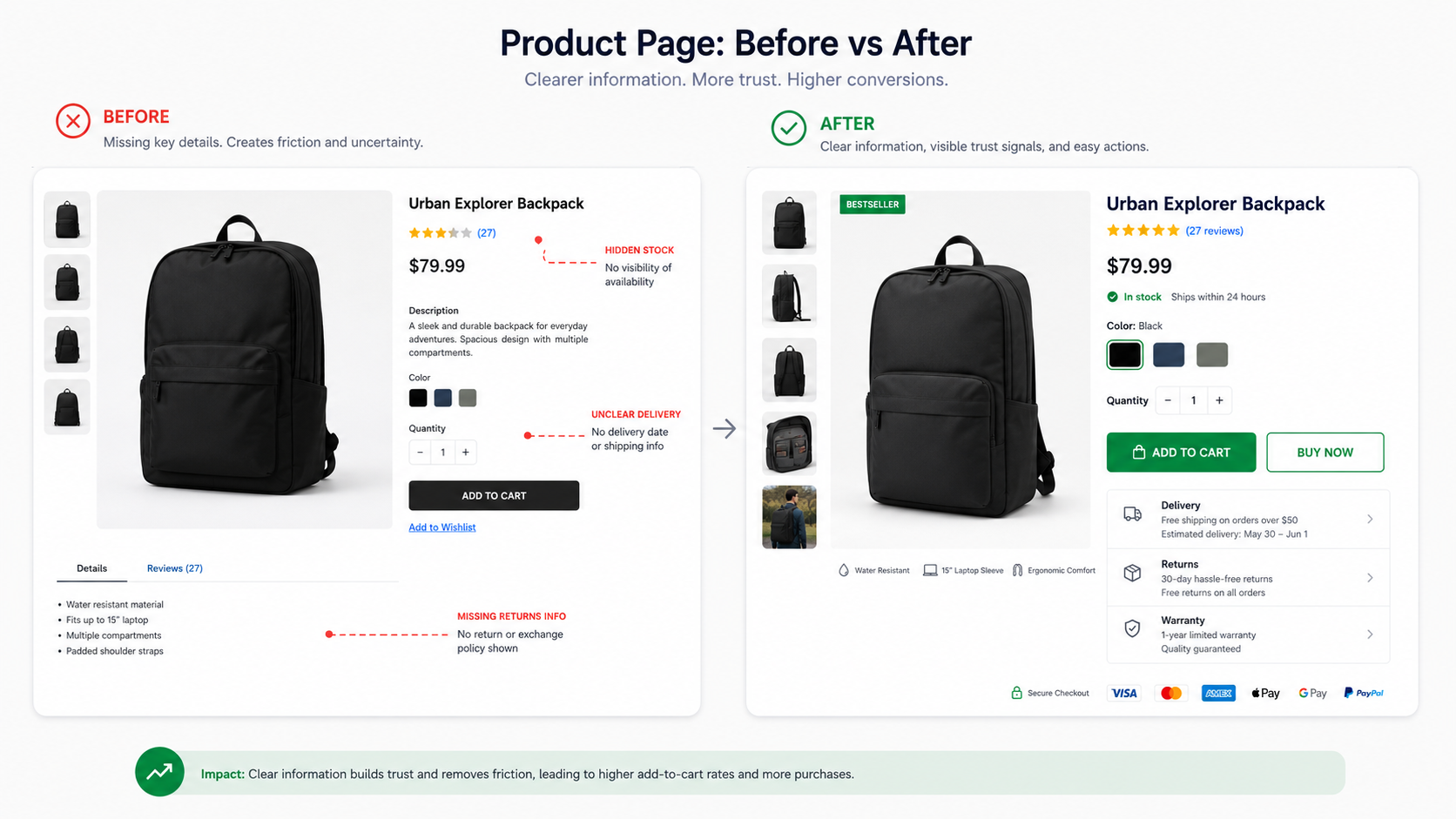 Before-and-after backpack product pages comparing missing purchase details with visible stock, delivery, returns, warranty, and payment information