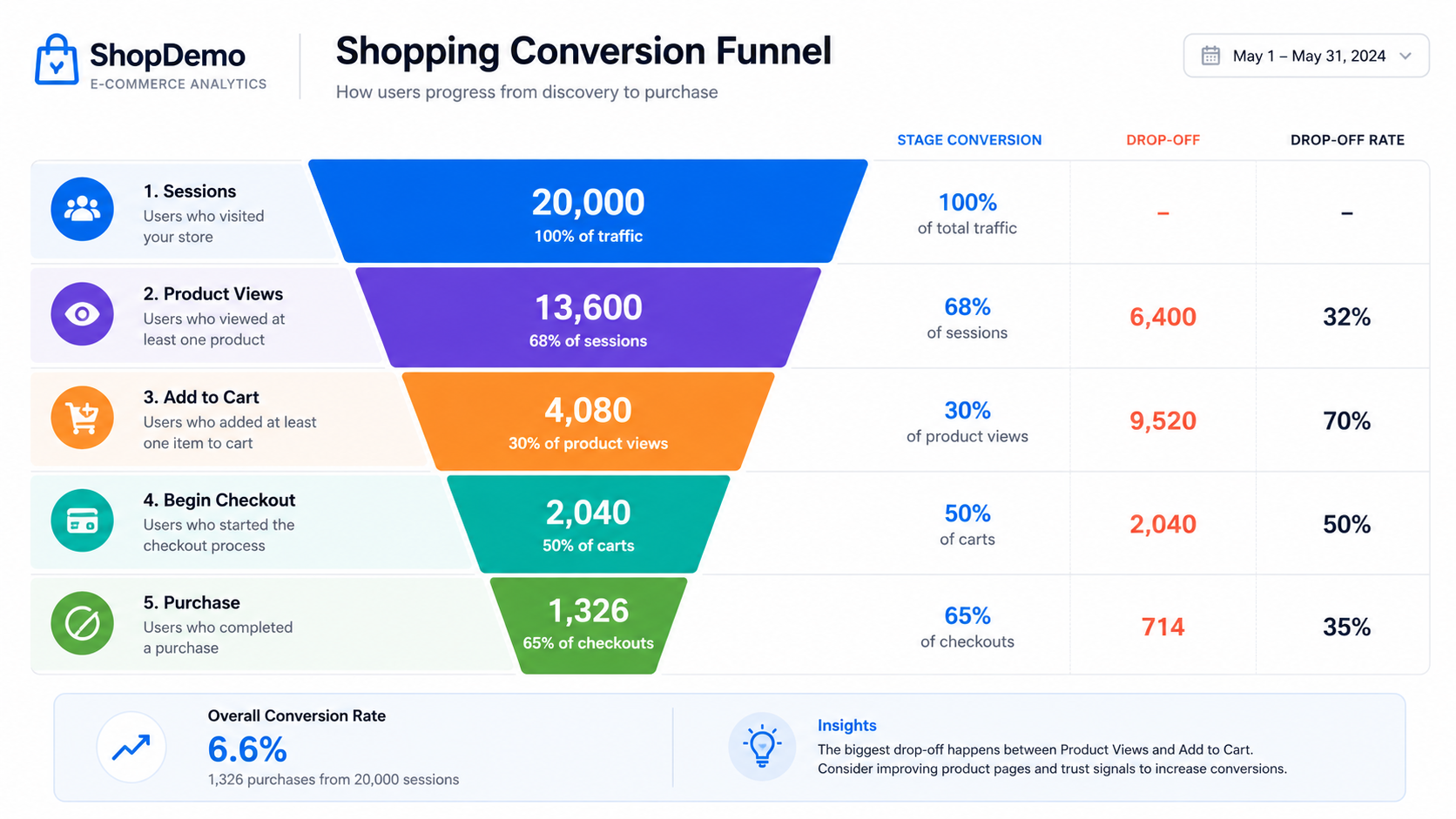 Shopping conversion funnel showing sessions narrowing through product views, add to cart, checkout, and purchase