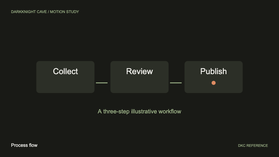Process flow, DKC reference still